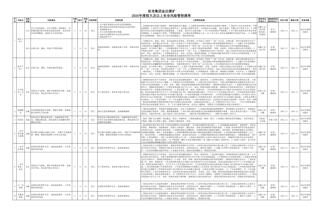 辰龍集團金達(dá)煤礦2024年度較大及以上安全風(fēng)險管控清單