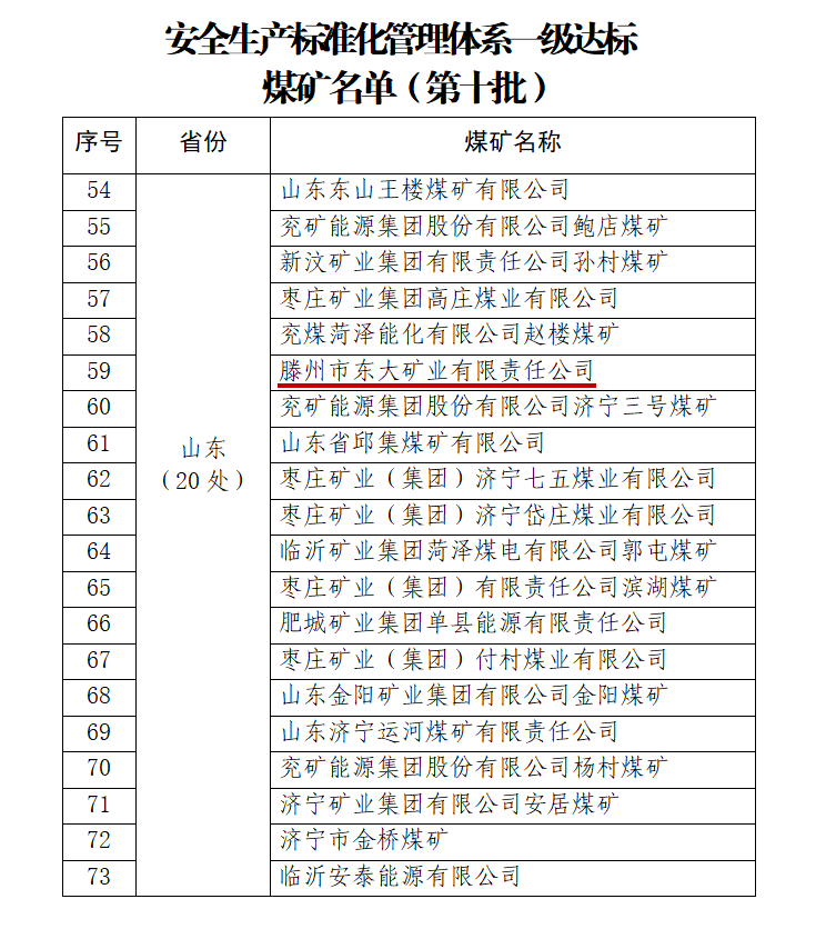 東大煤礦蟬聯(lián)全國“安全生產(chǎn)標(biāo)準(zhǔn)化管理體系一級達(dá)標(biāo)煤礦”稱號