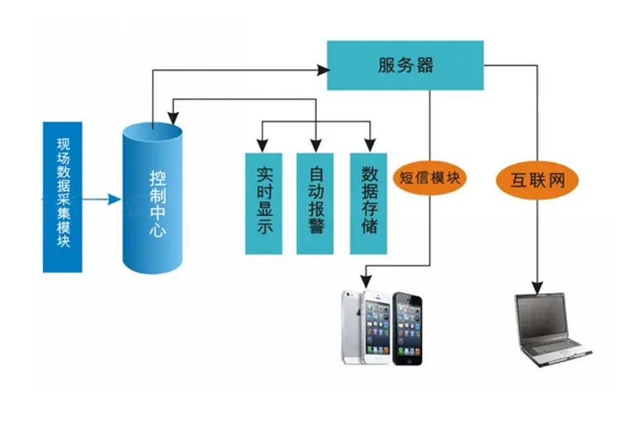 級索煤礦研發(fā)應(yīng)用降雨量預(yù)警遠程通知報警裝置